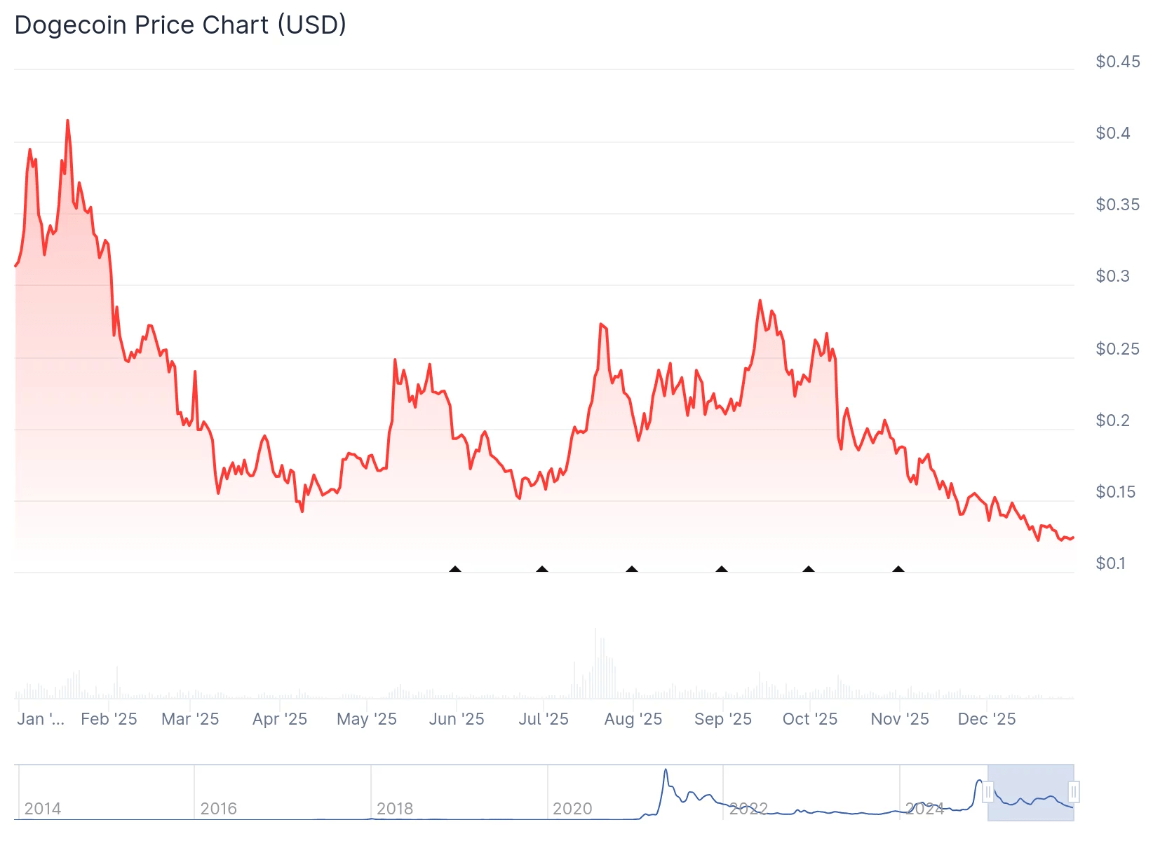 Le prix du Dogecoin renverse le support clé alors que les vents contraires du DOGE ETF augmentent Le prix du Dogecoin renverse le support clé alors que les vents contraires du DOGE ETF augmentent