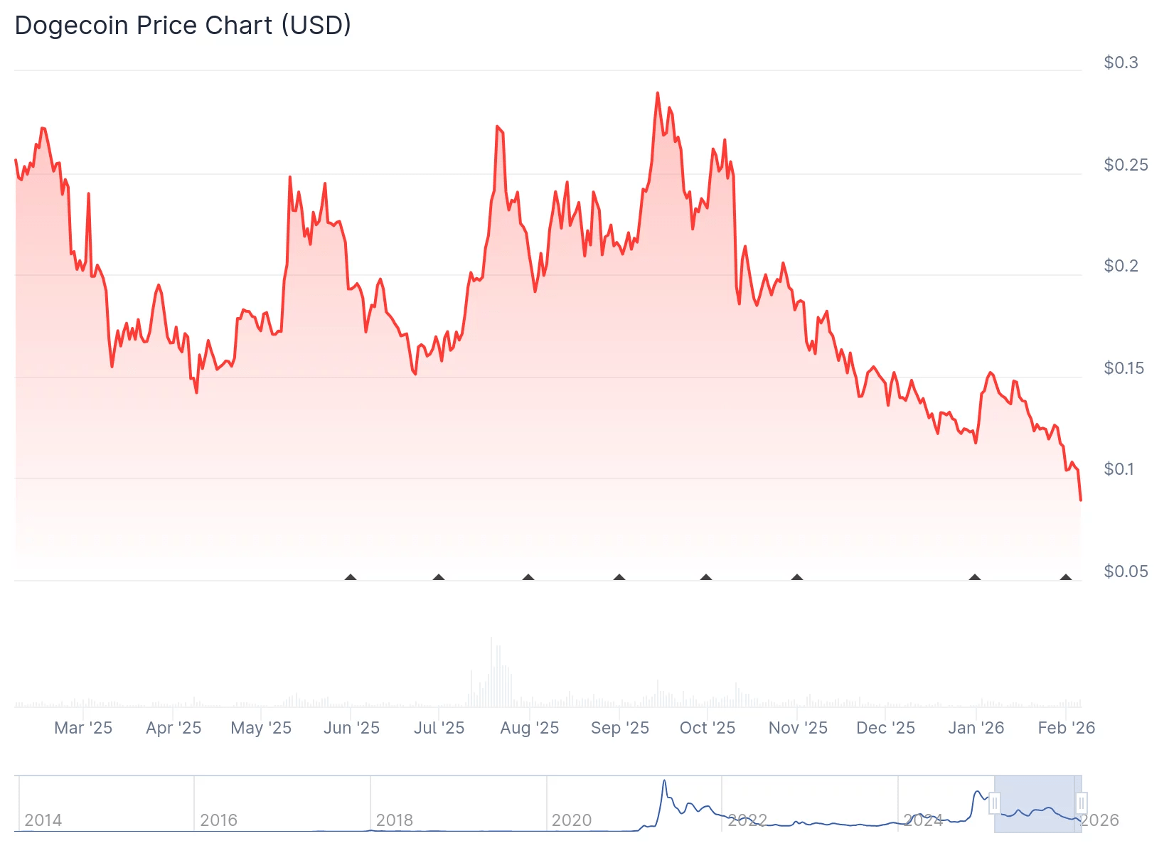 Dogecoin, Shiba Inu slid deeper as on-chain activity spike