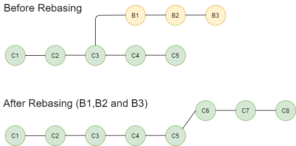 Rebasing Of Branches In Git Geeksforgeeks