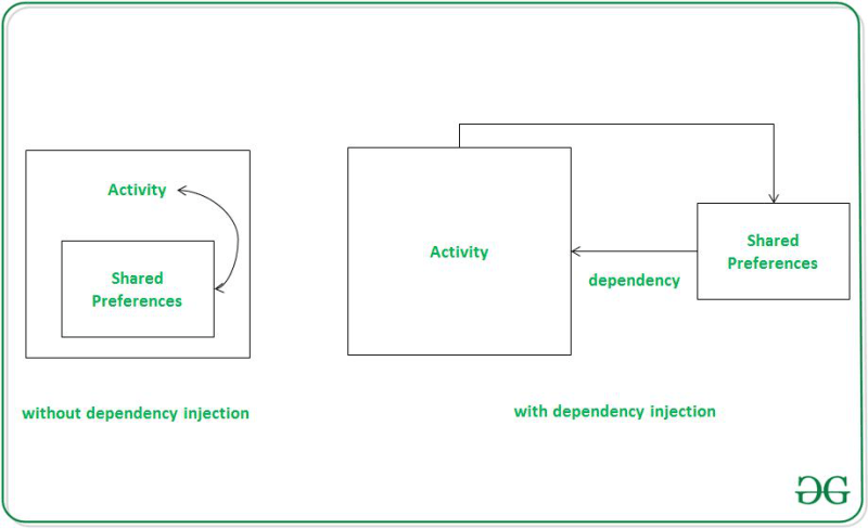 dependency injection - Ilustrasi 3