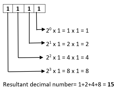 binary to decimal converter - Ilustrasi 2