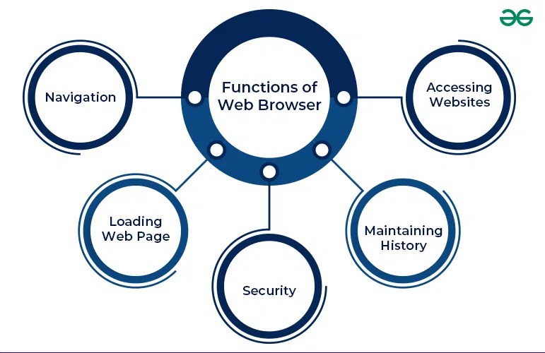 Fungsi Web Browser: Jendela Anda Menuju Dunia Digital