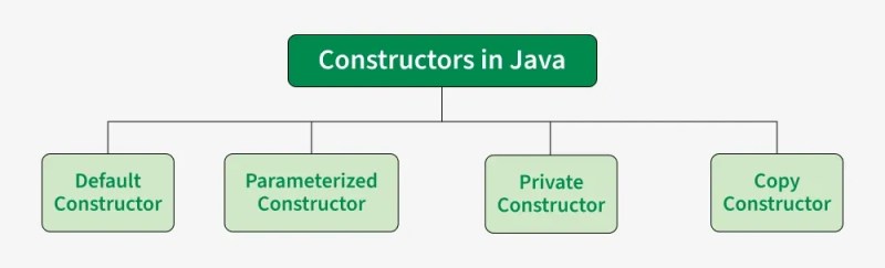 Mastering the Java Constructor: The Hidden Blueprint of Object Creation