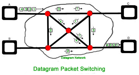 Packet Switching and Delays in Computer Network - GeeksforGeeks