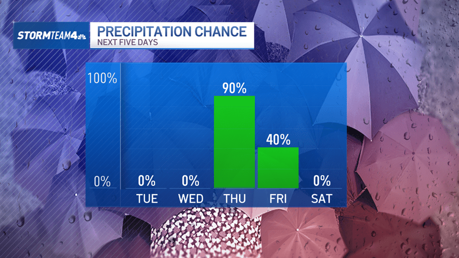 It is truly going to rain in NY this week. And a few could even get snow
