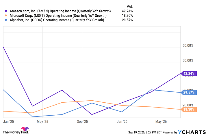 AMZN Operating Income (Quarterly YoY Growth) Chart