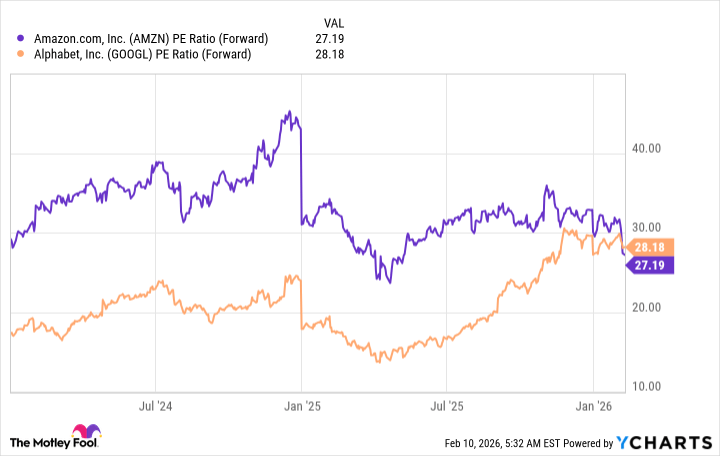AMZN PE Ratio (Forward) Chart