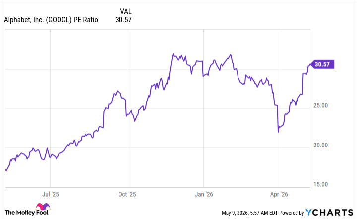 GOOGL PE Ratio Chart