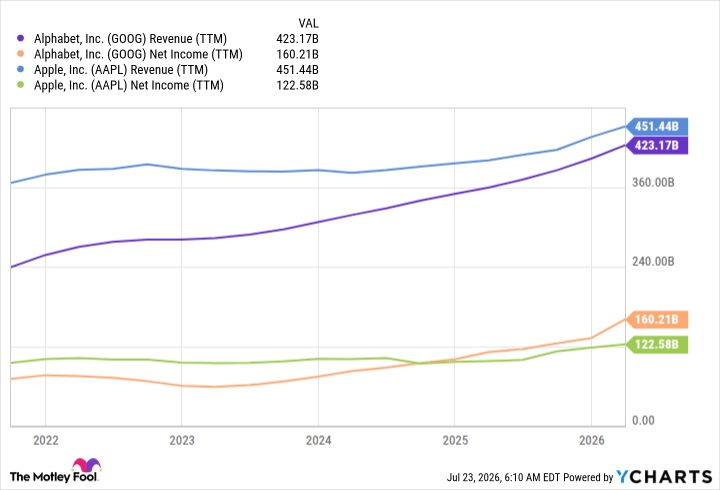 GOOG Revenue (TTM) Chart