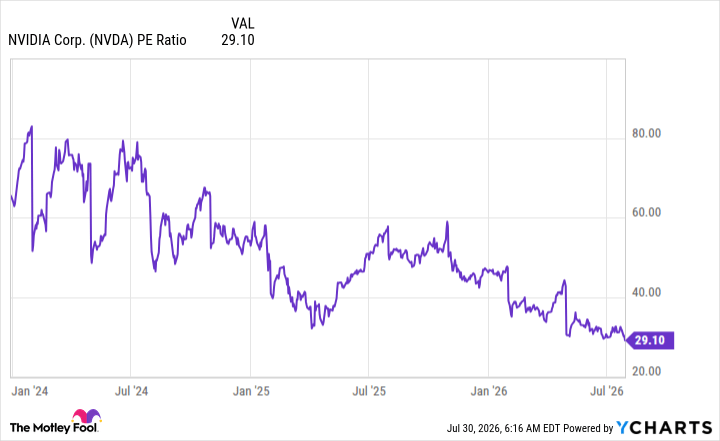 NVDA PE Ratio Chart