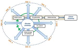 Closing the loop: Carbon capture meets circular economy for climate solutions