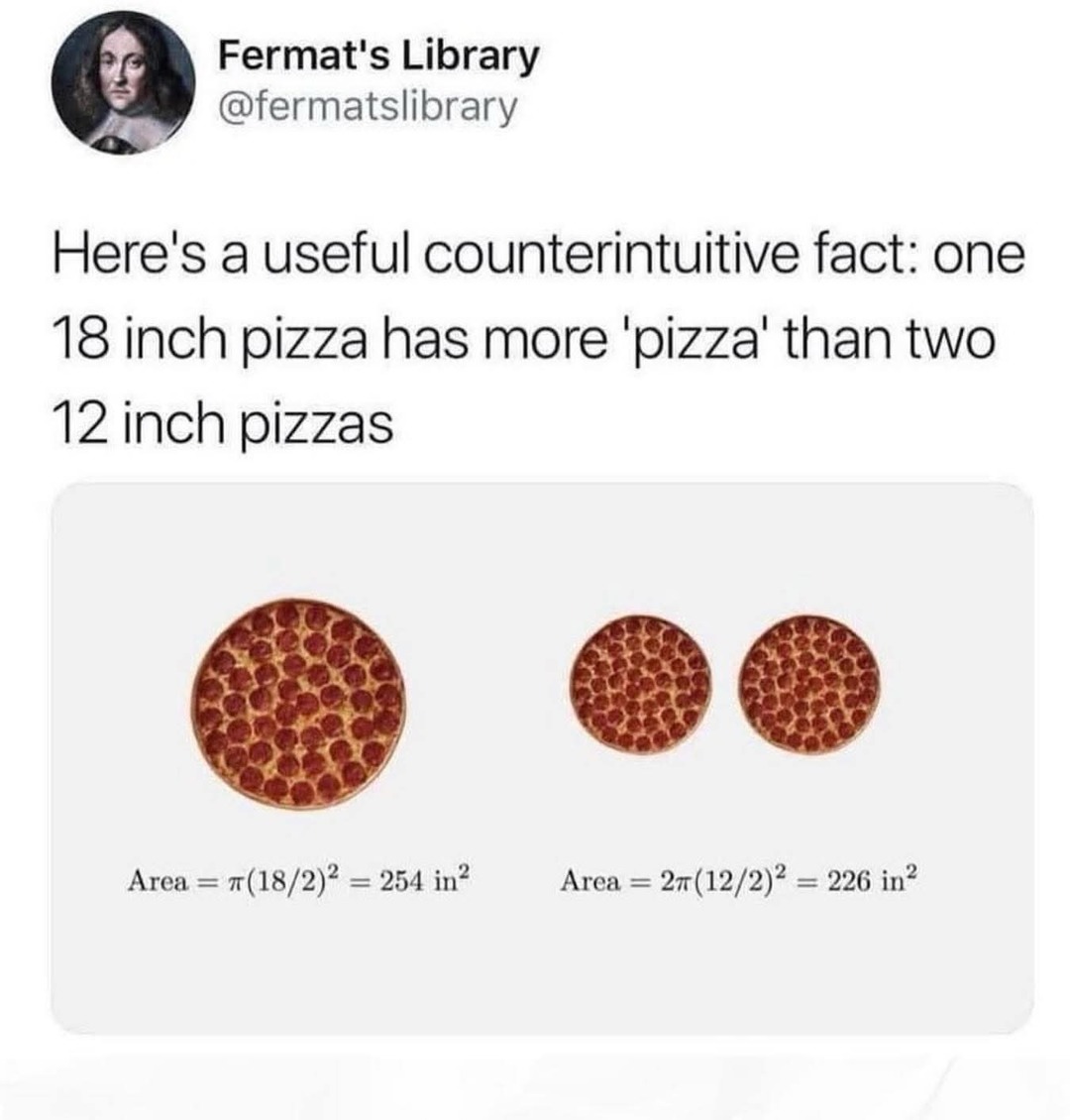 Fermat’s Library @fermatslibrary Here’s a useful counterintuitive fact: one 18 inch pizza has more ‘pizza’ than two 12 inch pizzas Area = 7(18/2)2 =254 in? Arca = 27(12/2)2 = 226 in?