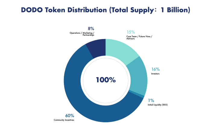 Dodo Token Price Spg Pack Com