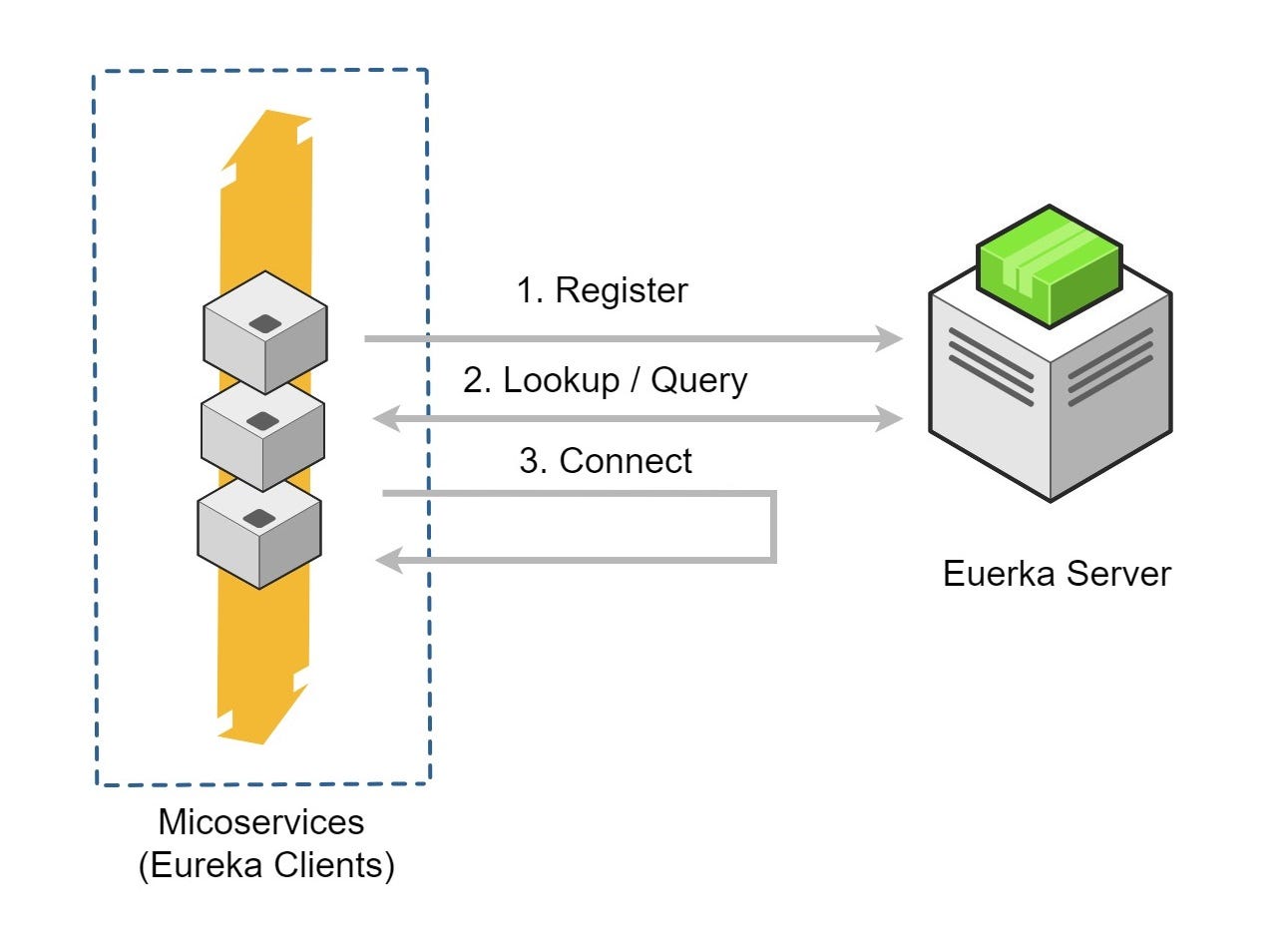 Microservices Service Registration And Discovery With Netflix Eureka By Isuru Jayakantha Medium