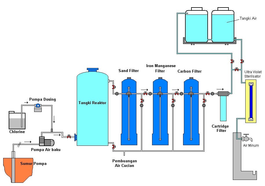 Proses Pembuatan dan Alur Kerja Filter Air Sumur Siap Minum | by shana  rodeburg | Medium
