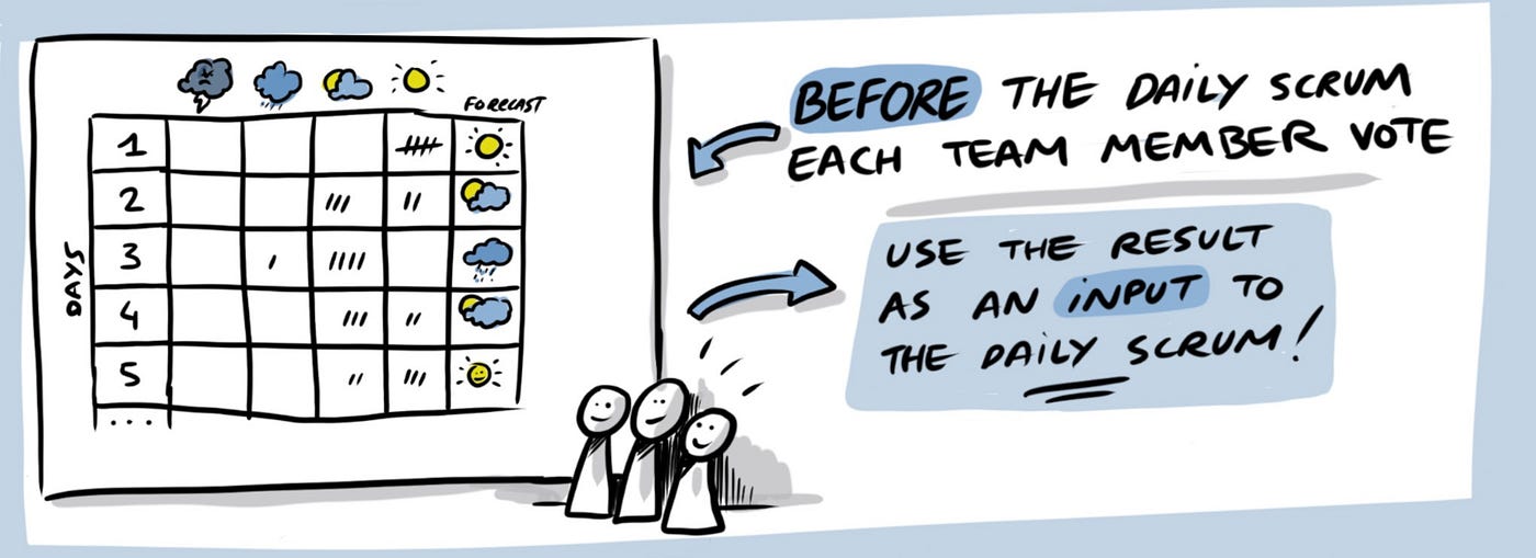 Avoid Scrum Zombies Help The Team Focus On The Sprint Goal With The Sprint Weather Report By Adrien Liard The Startup Medium