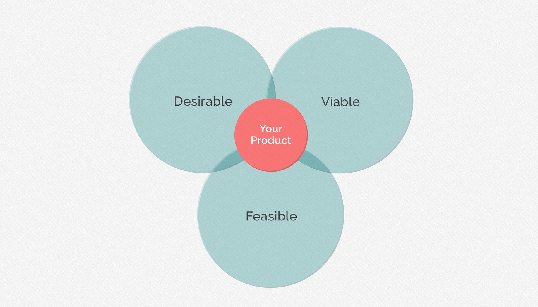 Three Design Thinking principles to shape a great product. | by Thomas  Michalak | UX Planet
