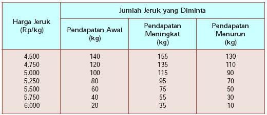 Pengertian Elastisitas Permintaan Dan Contohnya | by Badrul Muhammadl |  Medium