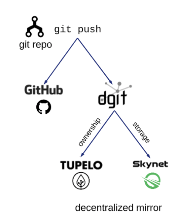 Introducing dgit. Dgit is decentralized git for your… | by Topper Bowers |  Medium