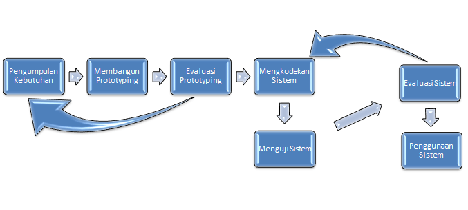 Mengenal Prototyping. Definisi Prototype | by Dimas Rizky | DOT Intern |  Medium