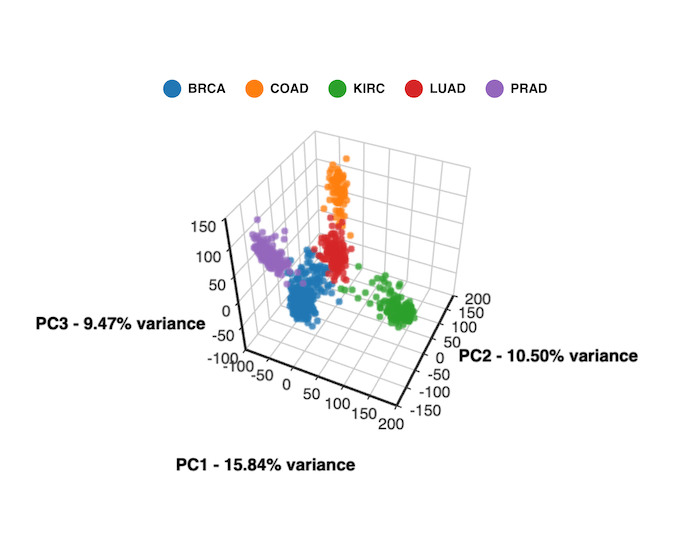 The Why When And How Of 3d Pca Principle Component Analysis Is By Bioturing Team Medium