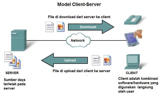 REST, REST API dan Client-Server. Pada tulisan saya kali ini saya ingin… |  by Cecep Ahmad Fauzi | Medium