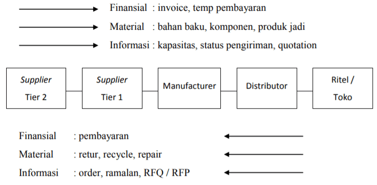 Pengantar Supply Chain dan Supply Chain Management | by Muhammad Syarif |  Medium