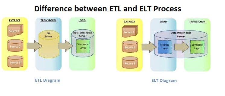 ETL vs ELT | by Welly Tambunan | Data Engineering BootCamp | Medium