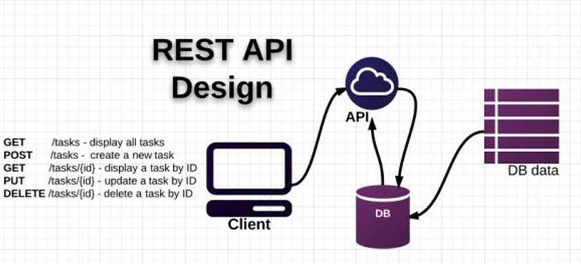 Mengapa Memilih REST (Client-Server) Model untuk Mengembangkan Aplikasi  Web? | by Fahmi Prasetio | Medium
