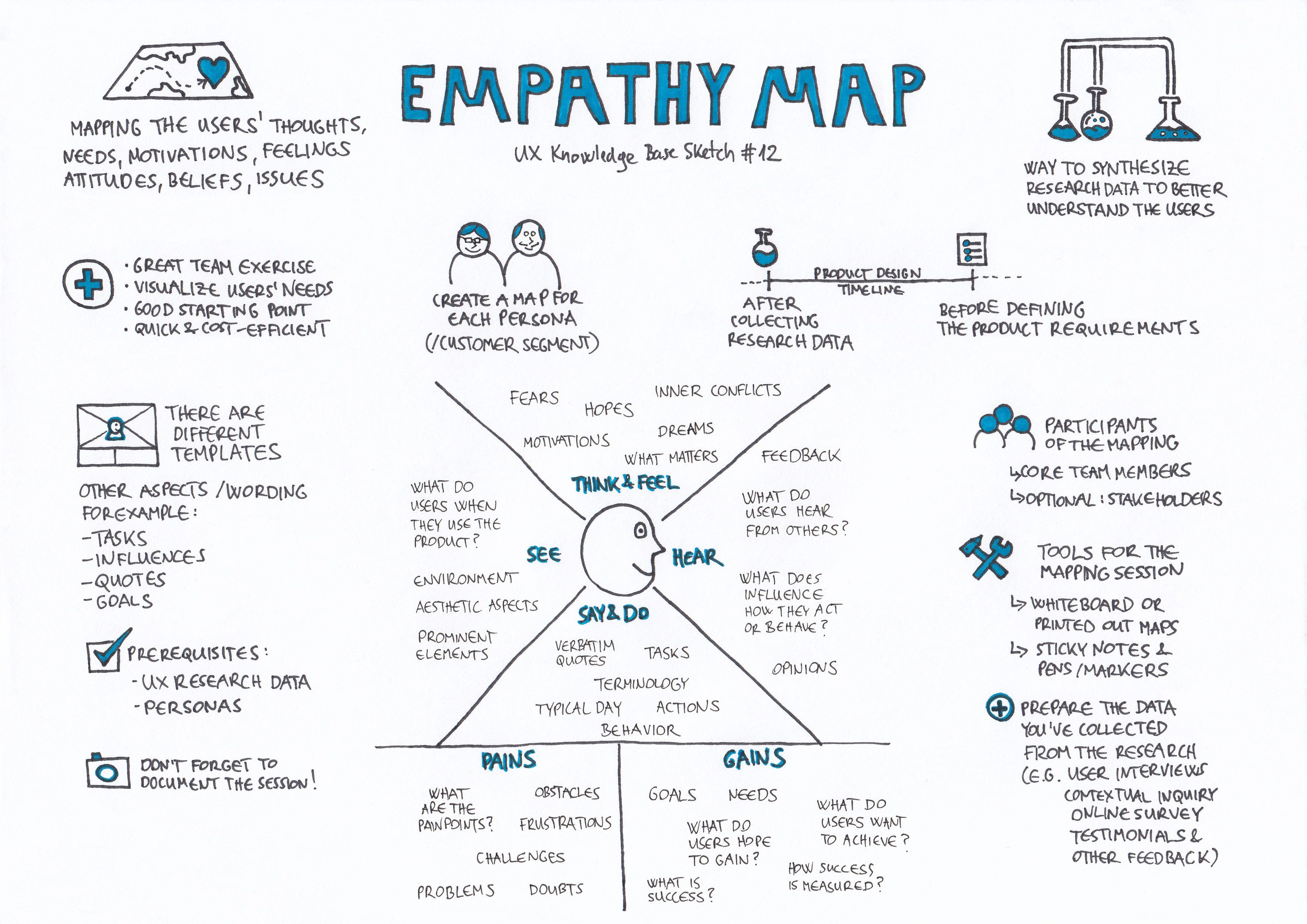 Empathy Interviews. Empati dalam user centered design(UCD) | by Yohana  Veronika Aritonang | Medium