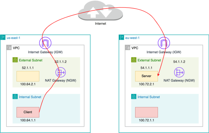 Investigation of a Cross-regional Network Performance Issue | by Netflix Technology Blog