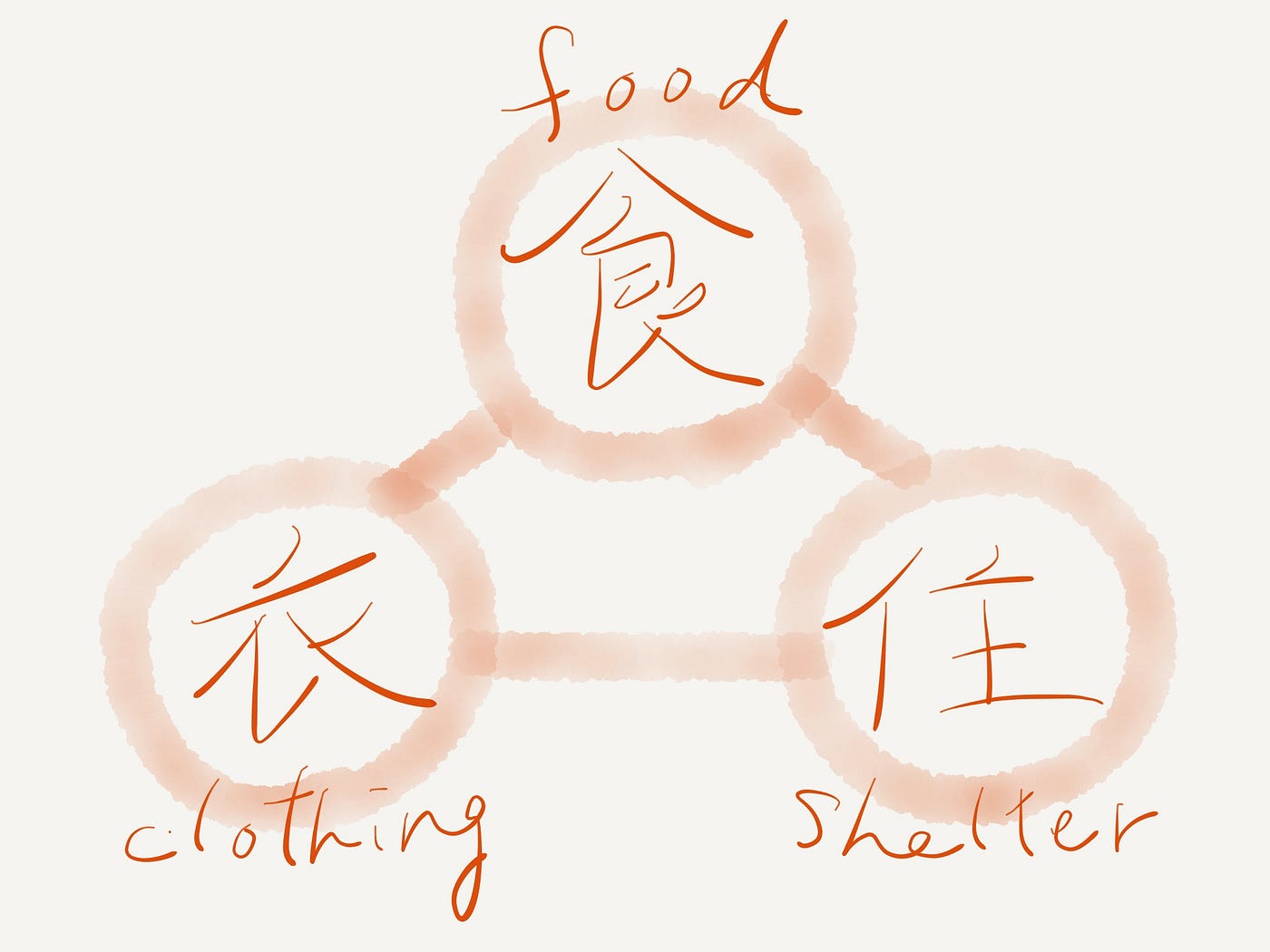 Japanese Mindset of “Ishokujuu” 衣食住 Is The Key Word for Happier Stable  Life. | by Misuzu Ocean | Medium