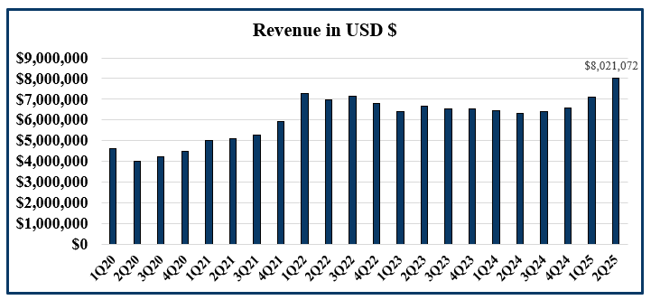 Nova Leap Health Corp. Posts Record Q2 2025 Results