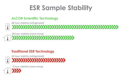 ALCOR Scientific 革新電子自旋共振 (ESR) 科技：將血液樣本的穩定性從 4 小時延長至 28 小時
