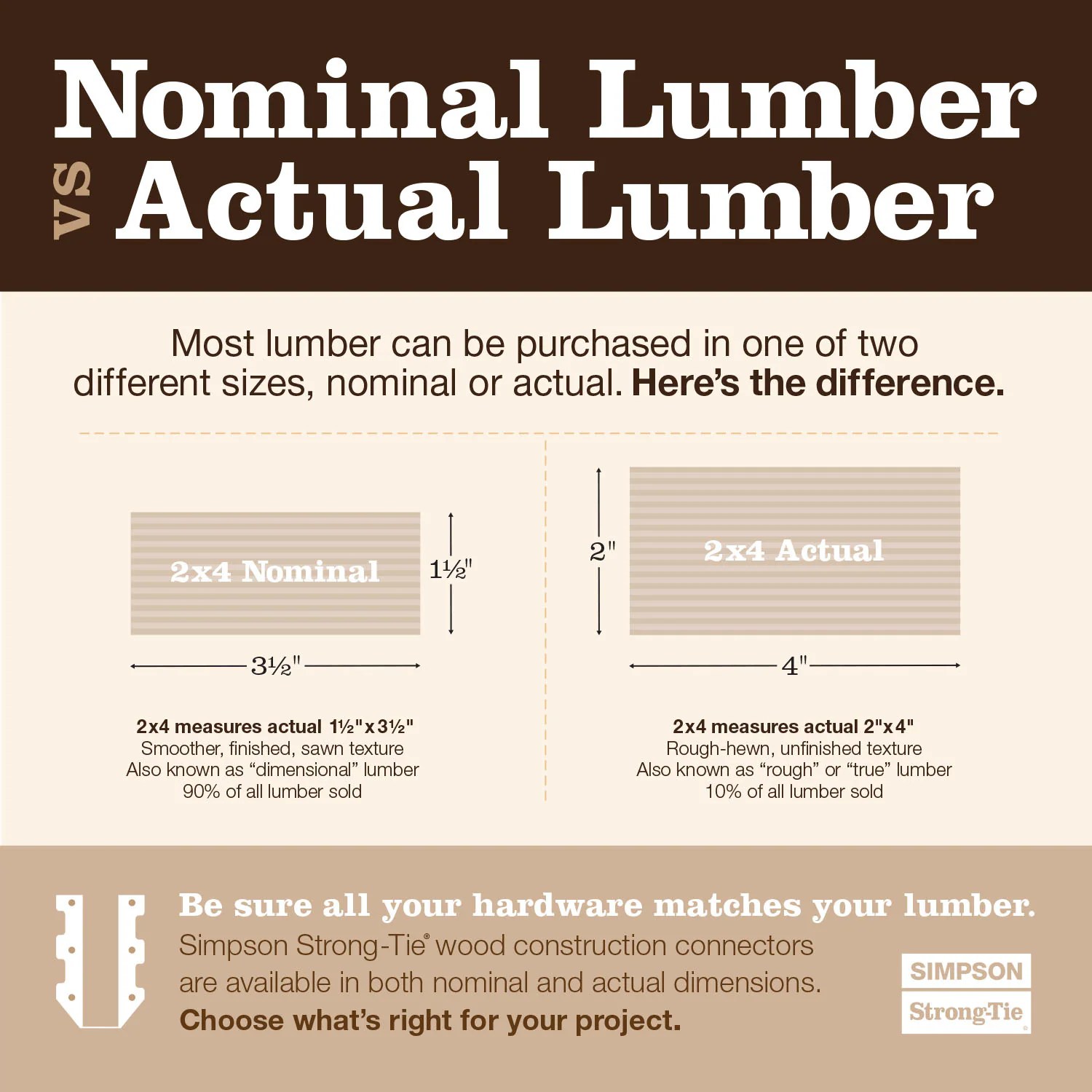 Simpson Strong-Tie LCE 4-in x 4-in Zmax Wood To Wood Light End Post Cap in the Base & Cap Hardware department at Lowes.com Lce4z