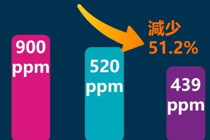 北市推動松山機場航空燃油減硫有成　10年減量51%
