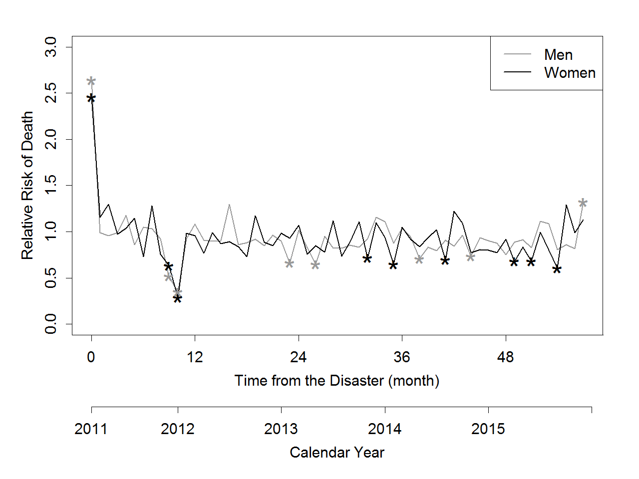 R】有意差のあるデータポイントに記号をつける＆時間軸が2本あるfigure — Moritas