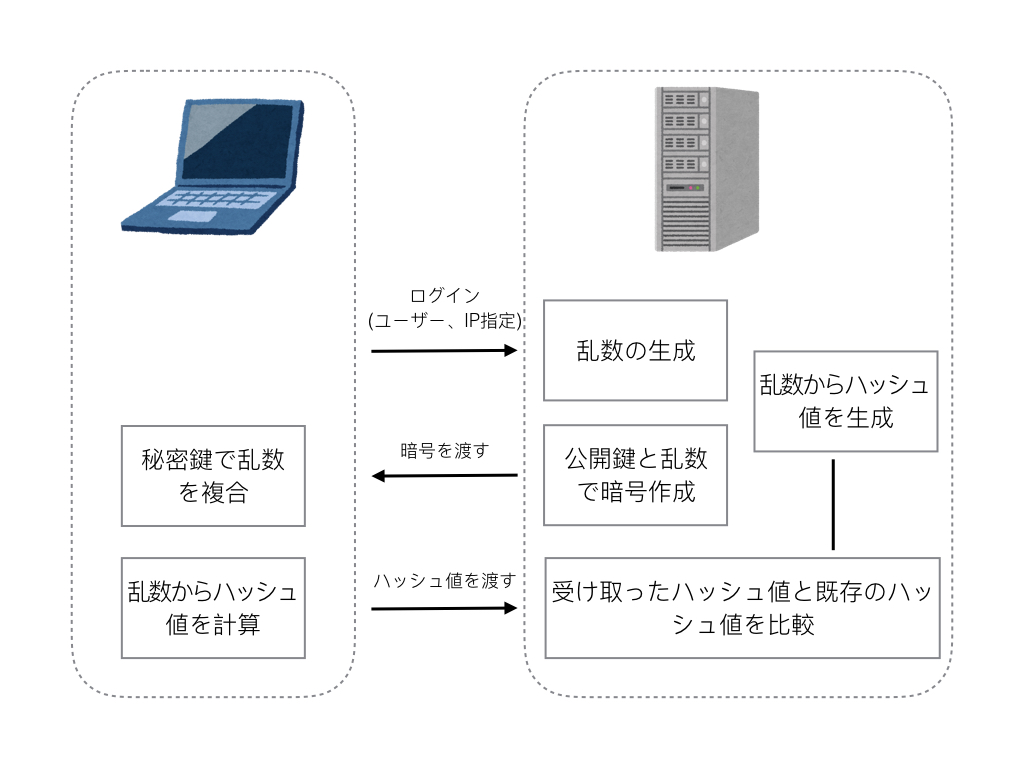 公開鍵認証とSSH、SSLについて | 酒と涙とRubyとRailsと