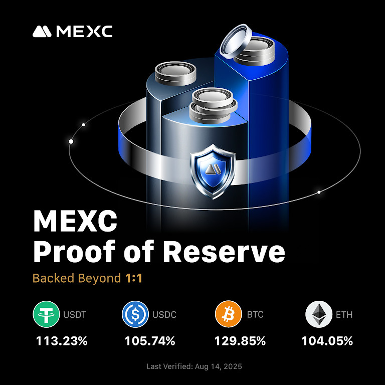 MEXC Demonstrates Exceptional Financial Strength with Latest Proof of Reserve Showing Bitcoin Reserves at 129.85%