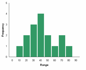 Histogram Chart Example