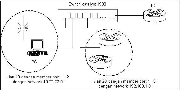 Konfigurasi VLAN di Catalyst Switch dan Router Cisco