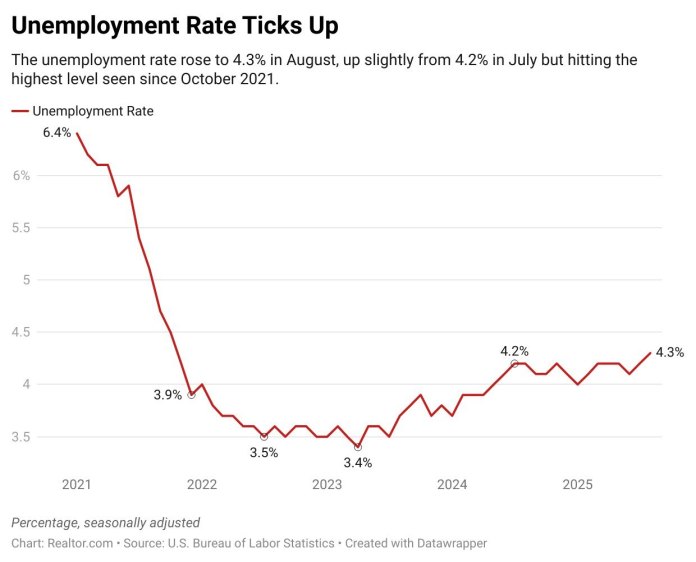 Fed Gets Green Light for Interest Rate Cuts as Unemployment Rate Jumps to 4-Year High