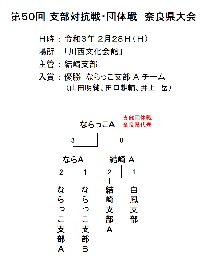 支部団体戦 | 奈良県の将棋大会