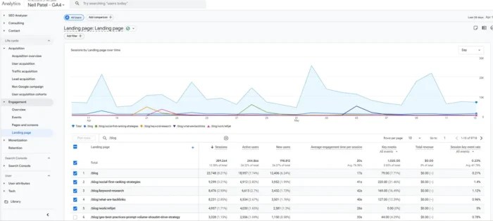 GA4 Landing Page Report showing sessions and engagement rate for each site entry URL
