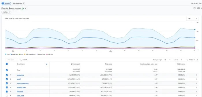 GA4 Events Report showing tracked events, event count, and Key Event flags
