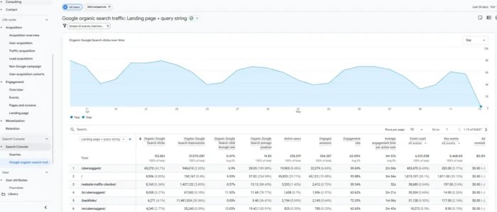 GA4 Search Console Report showing organic search queries, impressions, clicks, and average position by landing page