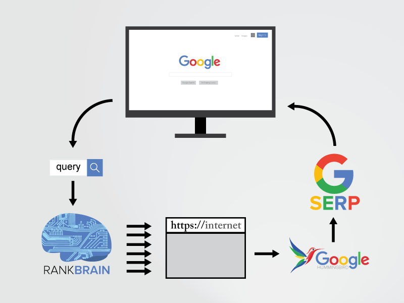  What does other people search for? A thorough explanation of how Google works!