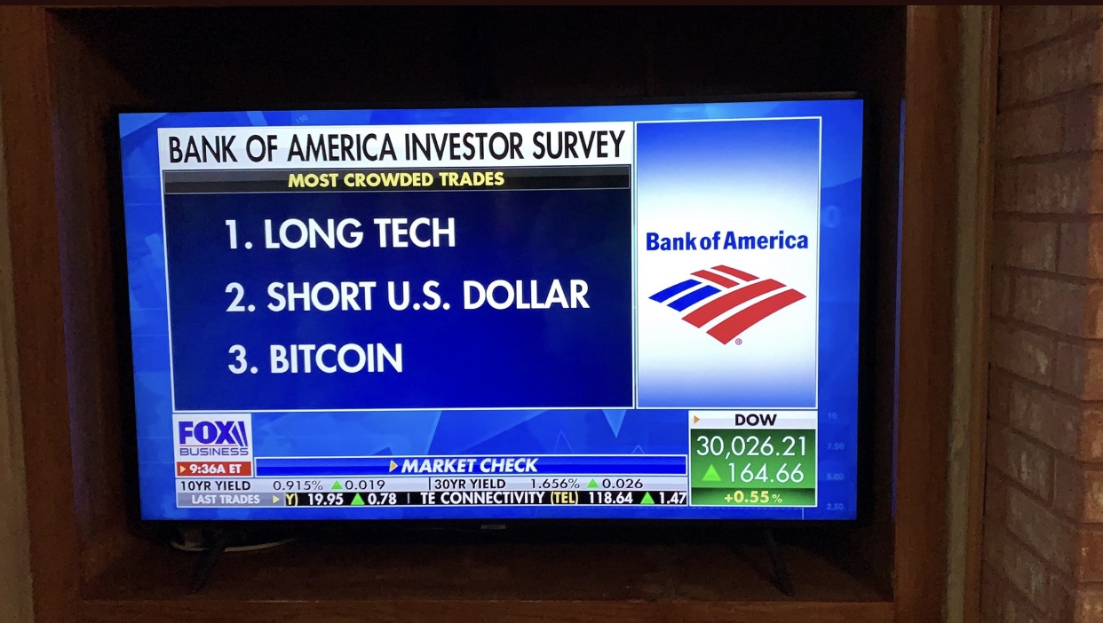 Investorenumfrage der Bank of America beleuchtet die am stärksten frequentierten Trades: 'Long Tech, Short USD, Long Bitcoin' Investorenumfrage der Bank of America zeigt die am stärksten frequentierten Trades: 'Long Tech, Short USD, Long Bitcoin'