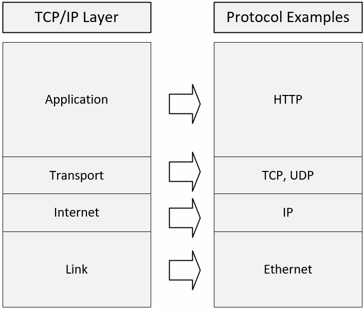 Penjelasan TCP/IP Lengkap Beserta Enkapsulasinya