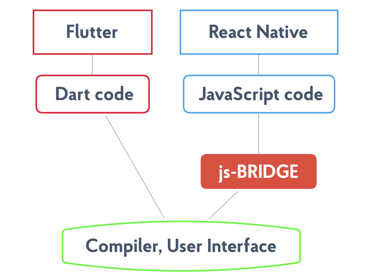 React Native Vs Flutter Which One To Choose Nix United